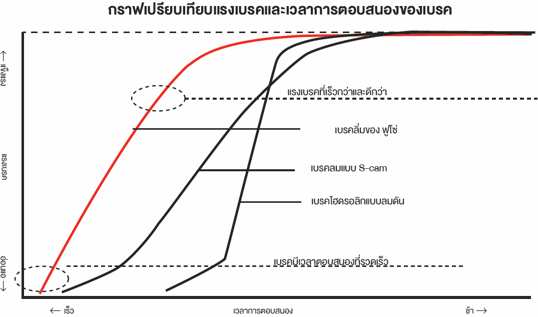 กราฟเปรียบเทียบแรงเบรคและเวลาการตอบสนองของเบรค