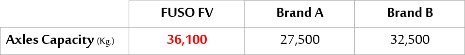 Axles Capacity